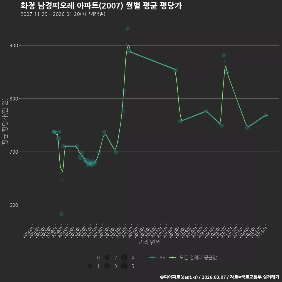 화정 남경피오레 아파트(2007) 월별 평균 평당가