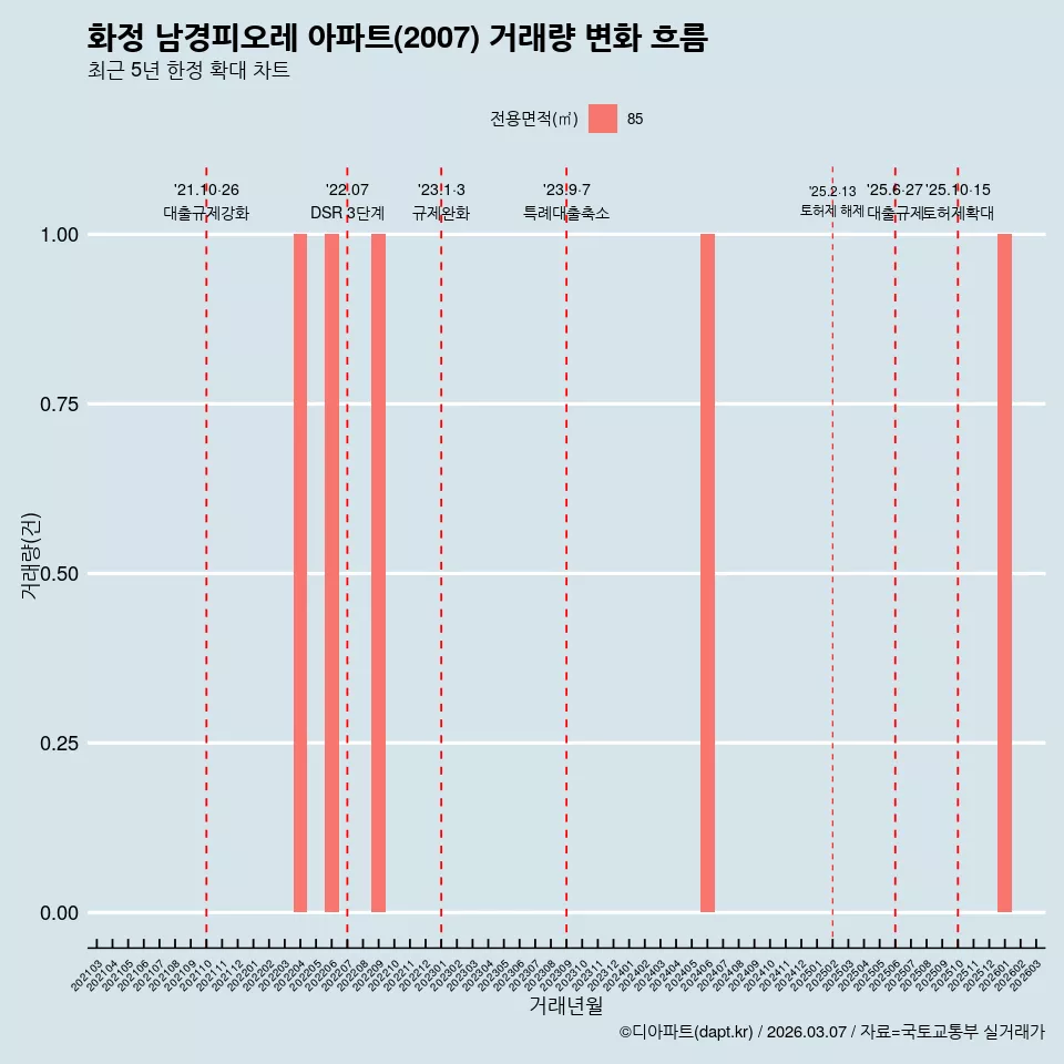 화정 남경피오레 아파트(2007) 거래량 변화 흐름