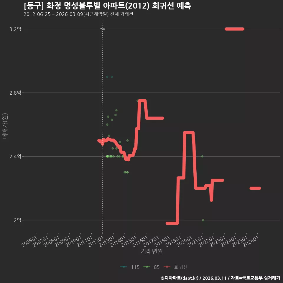 [동구] 화정 명성블루빌 아파트(2012) 회귀선 예측