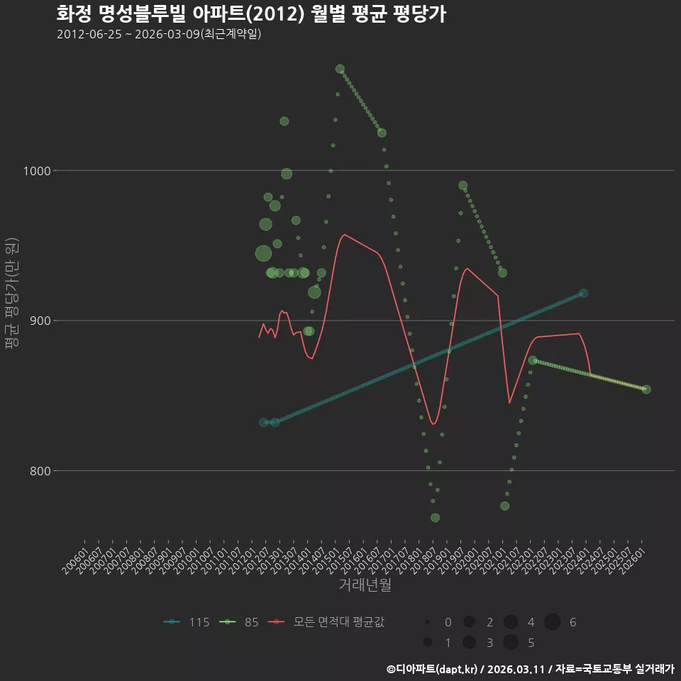 화정 명성블루빌 아파트(2012) 월별 평균 평당가