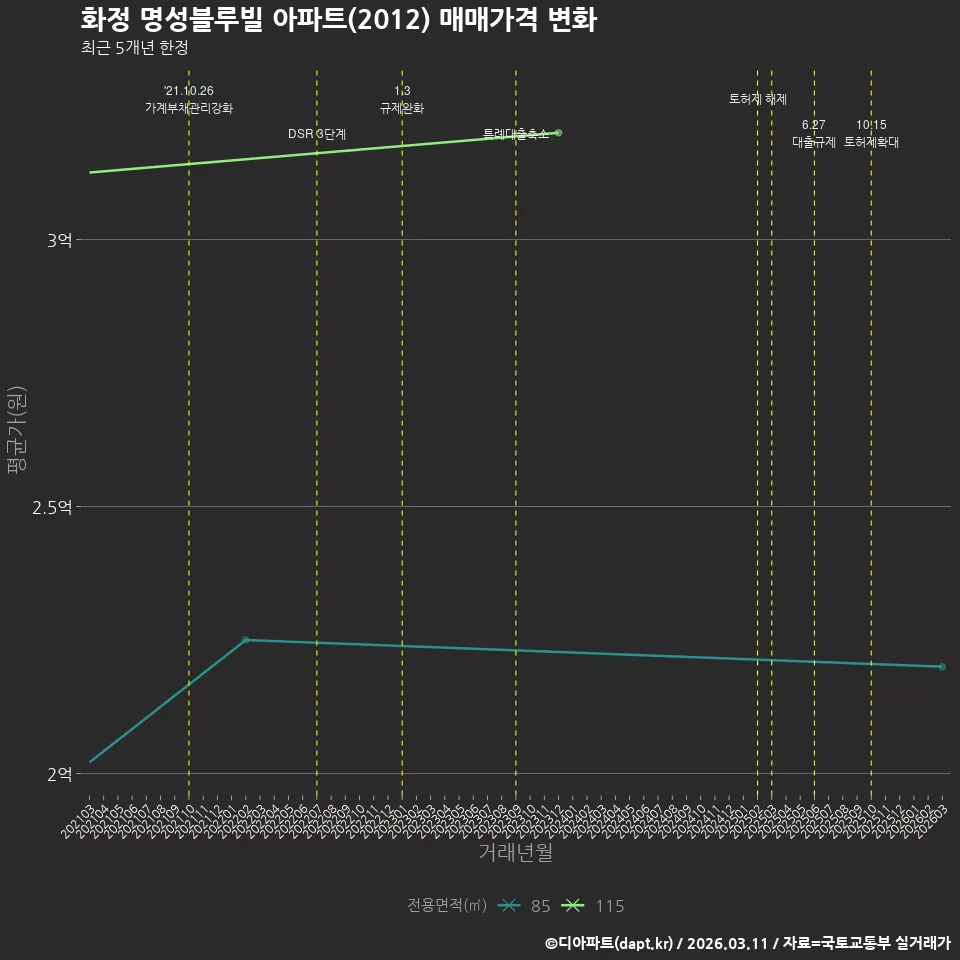 화정 명성블루빌 아파트(2012) 매매가격 변화
