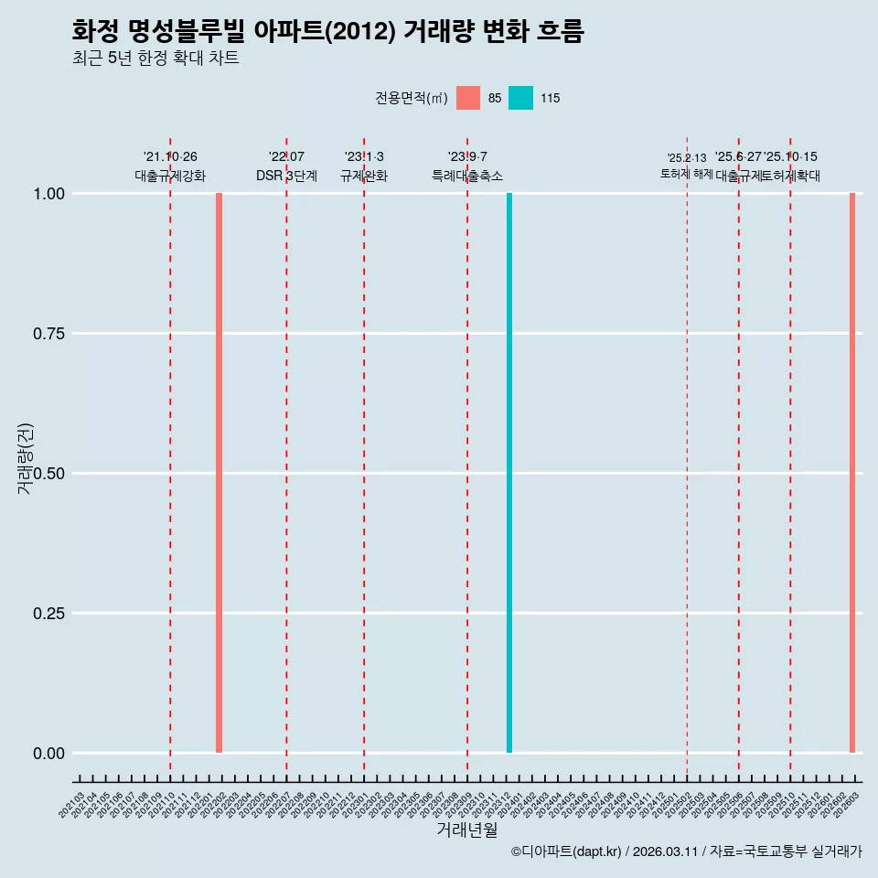 화정 명성블루빌 아파트(2012) 거래량 변화 흐름