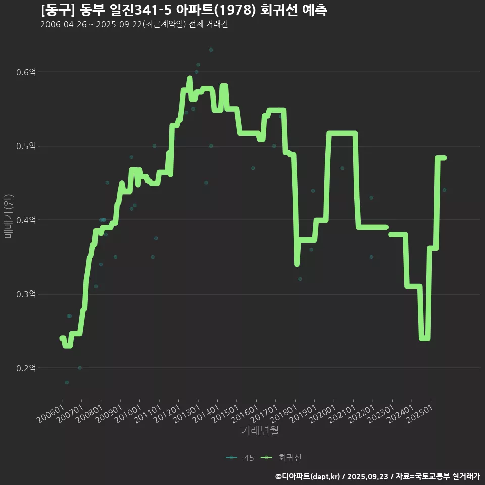[동구] 동부 일진341-5 아파트(1978) 회귀선 예측