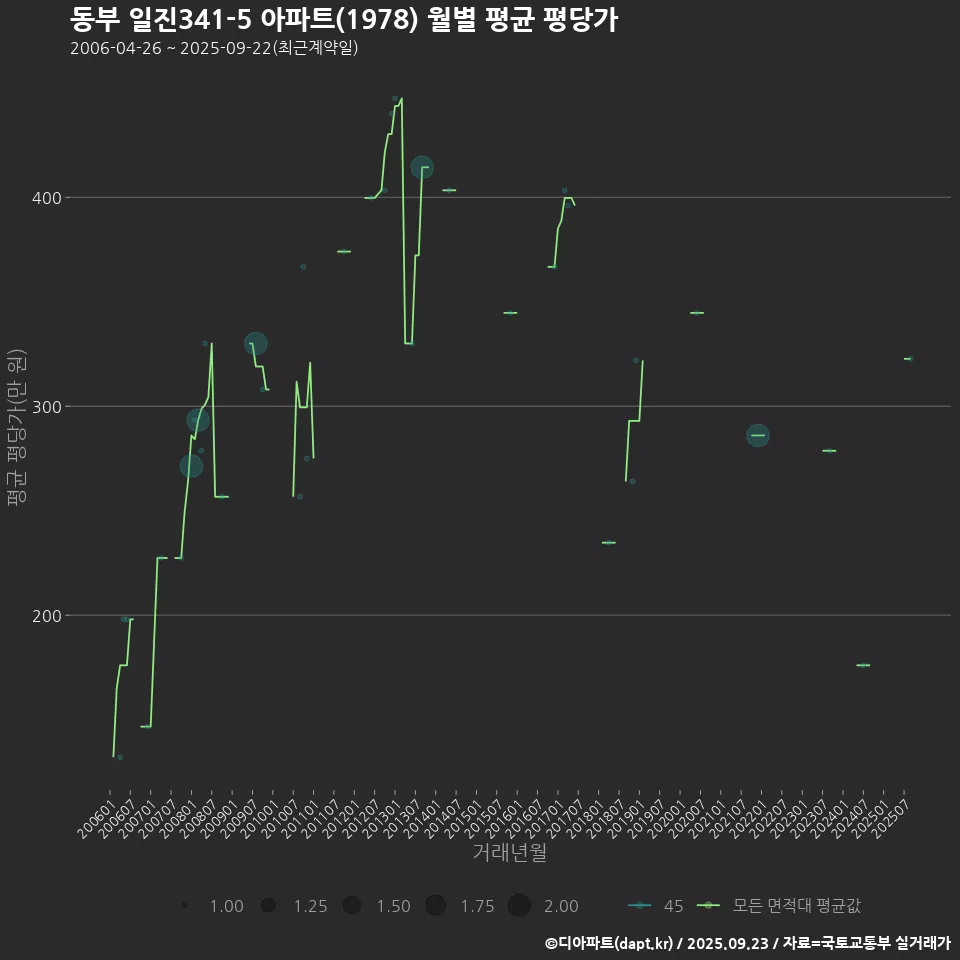 동부 일진341-5 아파트(1978) 월별 평균 평당가