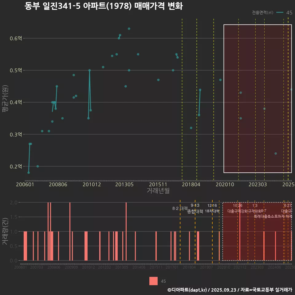동부 일진341-5 아파트(1978) 매매가격 변화