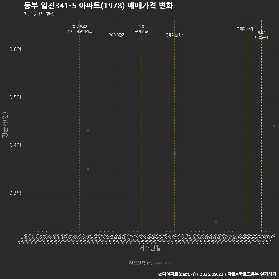 동부 일진341-5 아파트(1978) 매매가격 변화