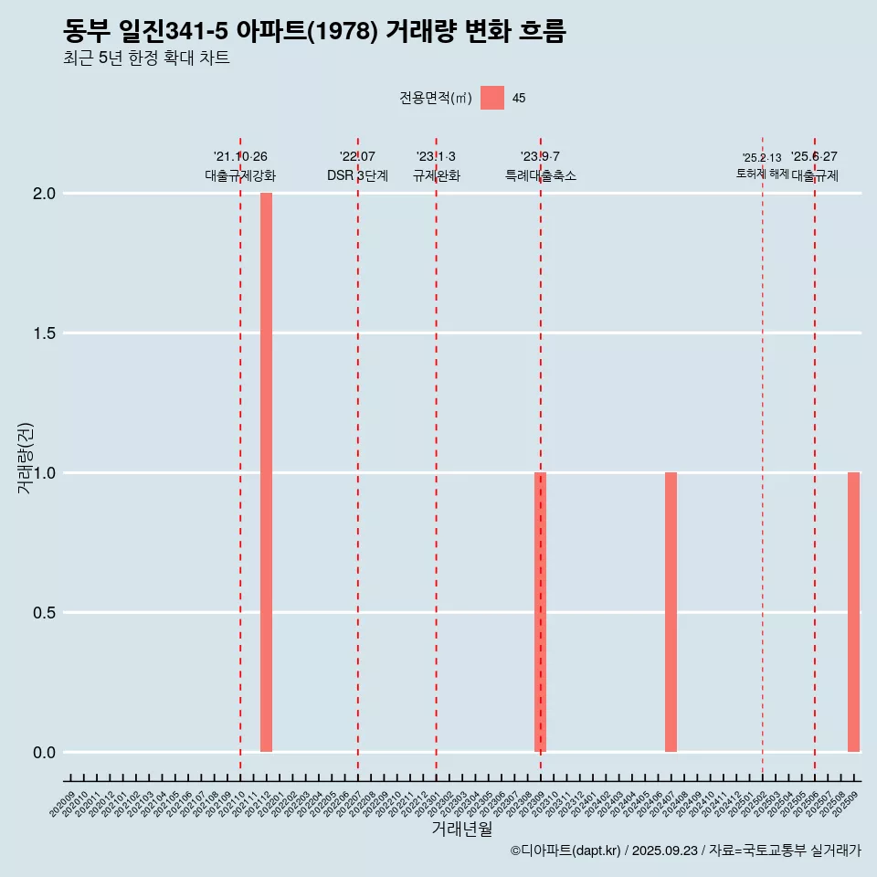동부 일진341-5 아파트(1978) 거래량 변화 흐름