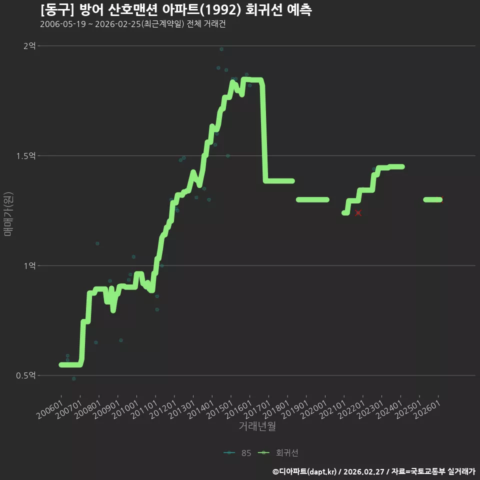 [동구] 방어 산호맨션 아파트(1992) 회귀선 예측