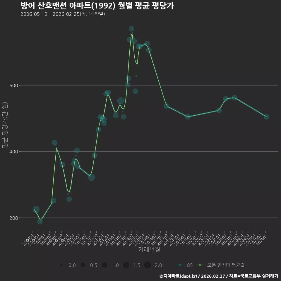방어 산호맨션 아파트(1992) 월별 평균 평당가