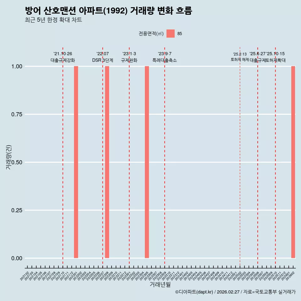 방어 산호맨션 아파트(1992) 거래량 변화 흐름