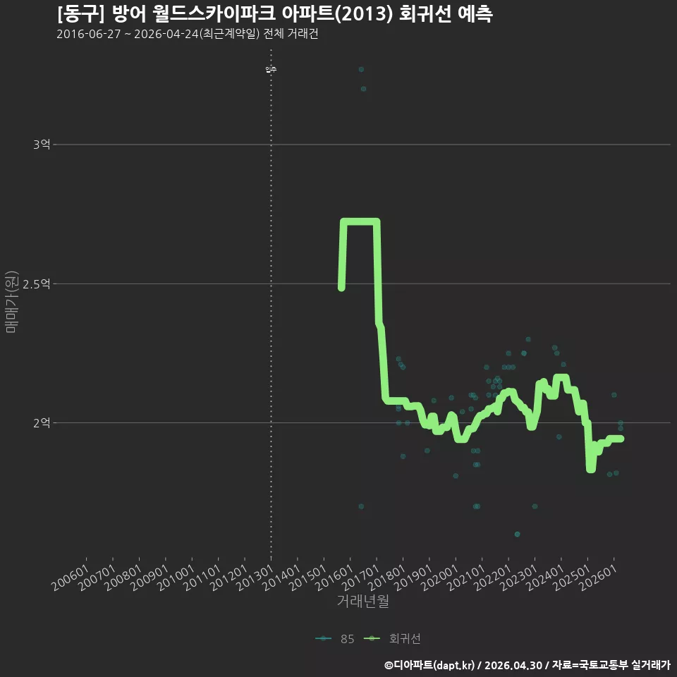 [동구] 방어 월드스카이파크 아파트(2013) 회귀선 예측