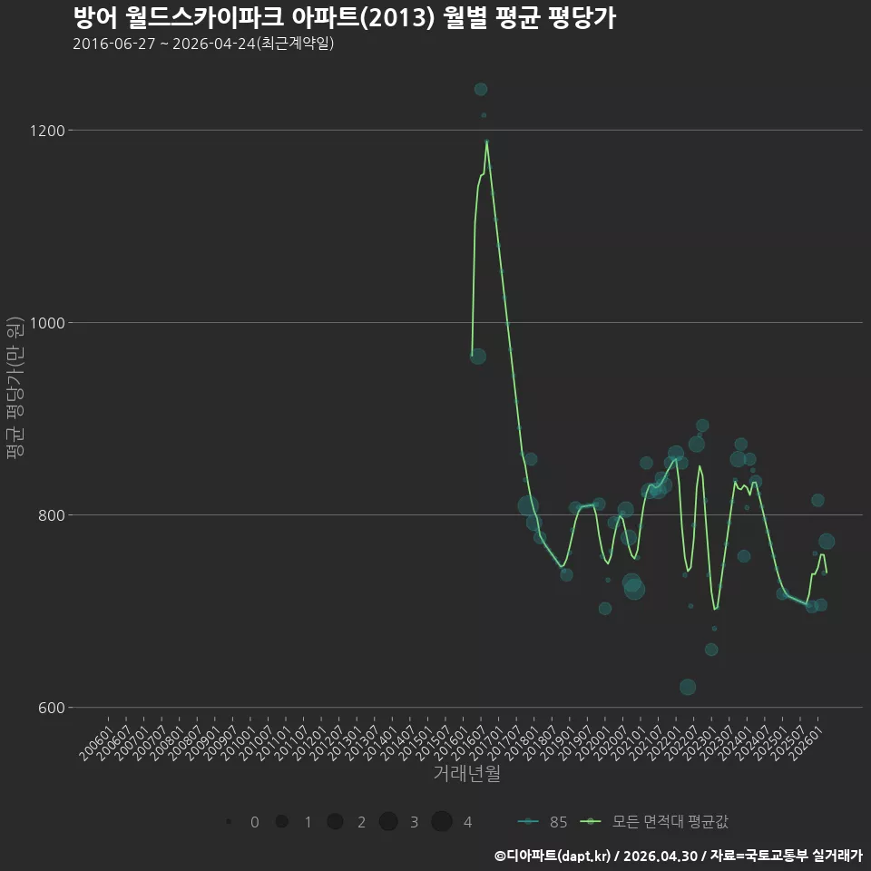 방어 월드스카이파크 아파트(2013) 월별 평균 평당가