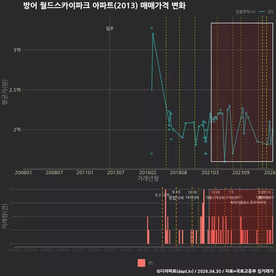 방어 월드스카이파크 아파트(2013) 매매가격 변화