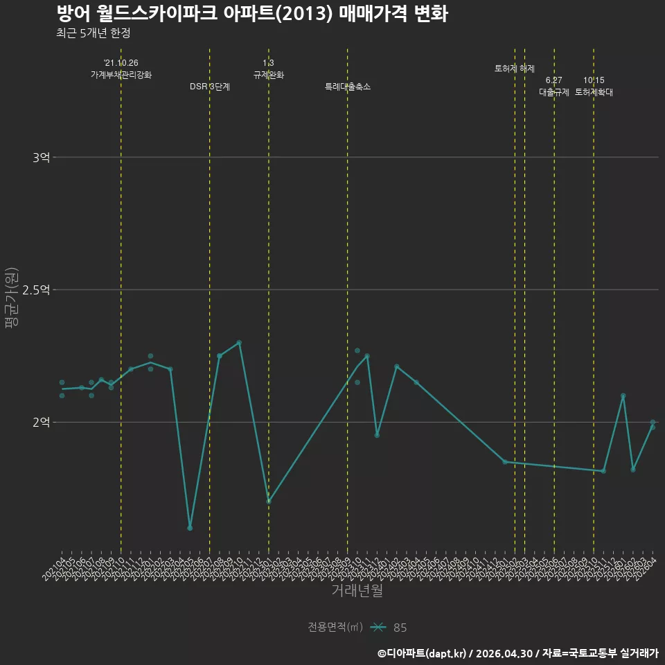 방어 월드스카이파크 아파트(2013) 매매가격 변화