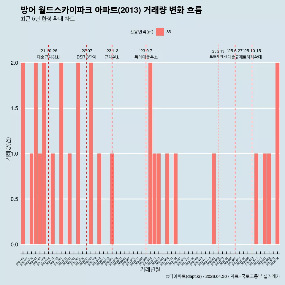 방어 월드스카이파크 아파트(2013) 거래량 변화 흐름