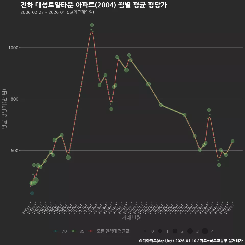 전하 대성로얄타운 아파트(2004) 월별 평균 평당가