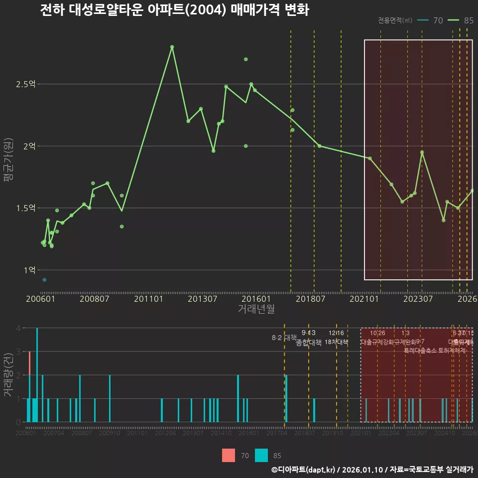 전하 대성로얄타운 아파트(2004) 매매가격 변화