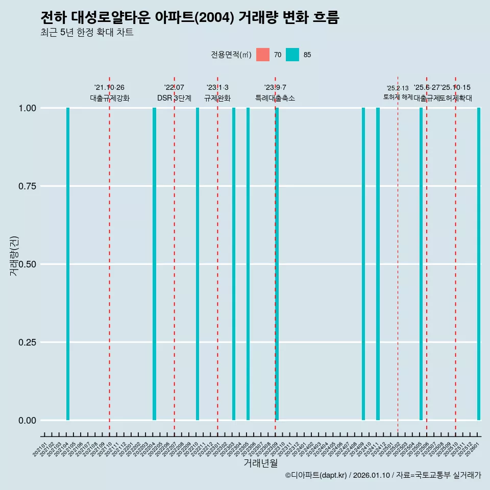전하 대성로얄타운 아파트(2004) 거래량 변화 흐름
