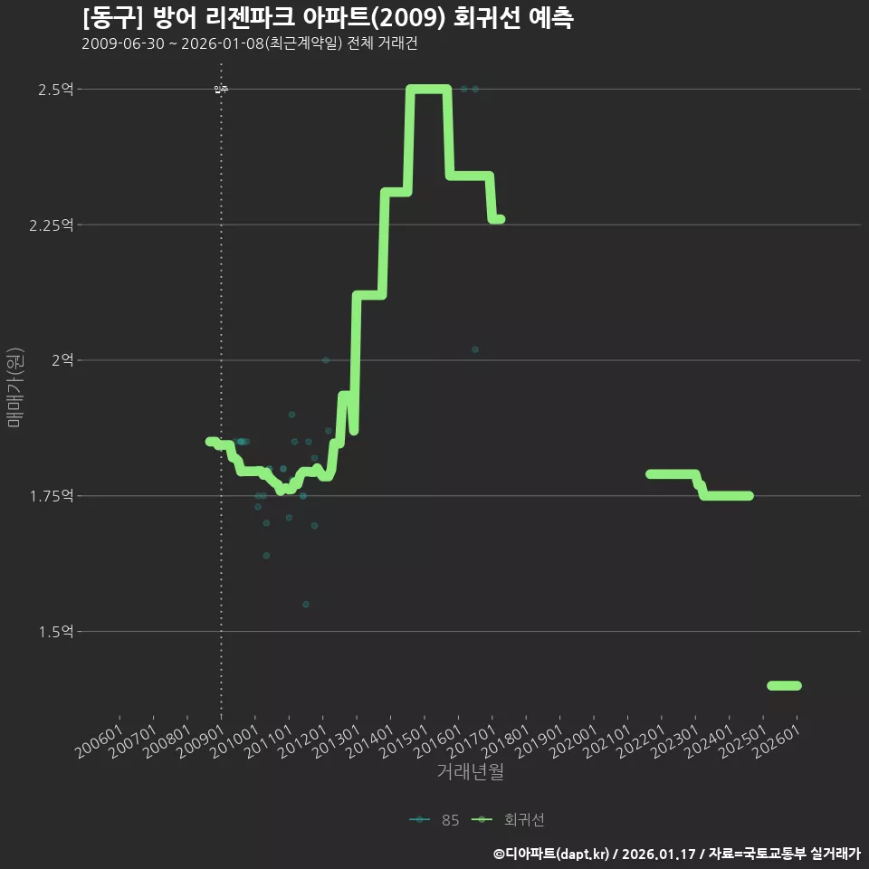[동구] 방어 리젠파크 아파트(2009) 회귀선 예측
