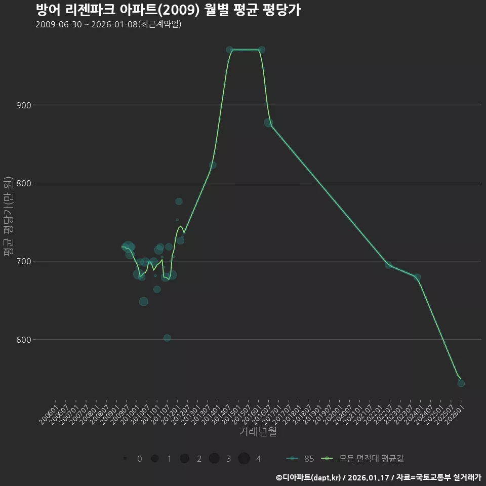 방어 리젠파크 아파트(2009) 월별 평균 평당가