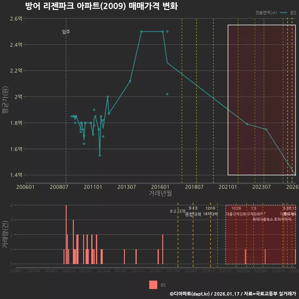 방어 리젠파크 아파트(2009) 매매가격 변화