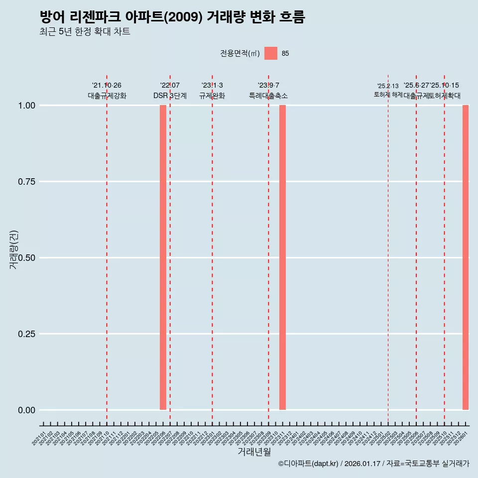 방어 리젠파크 아파트(2009) 거래량 변화 흐름