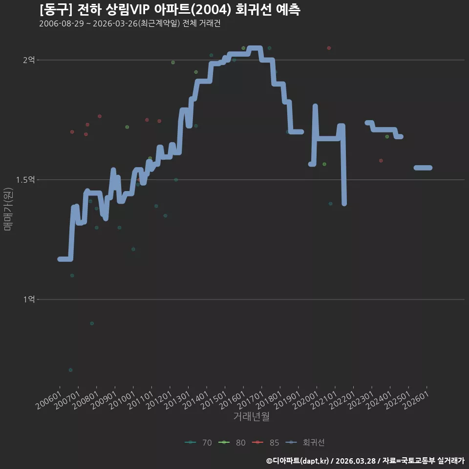 [동구] 전하 상림VIP 아파트(2004) 회귀선 예측