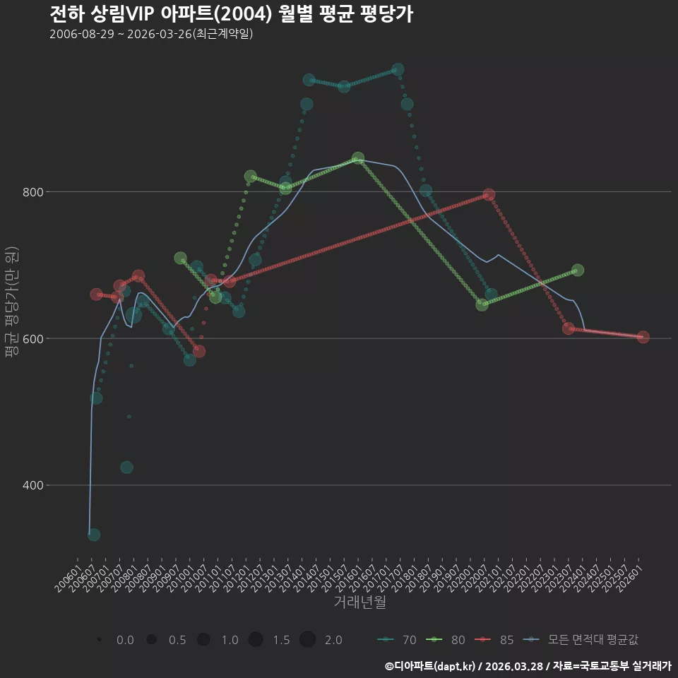 전하 상림VIP 아파트(2004) 월별 평균 평당가