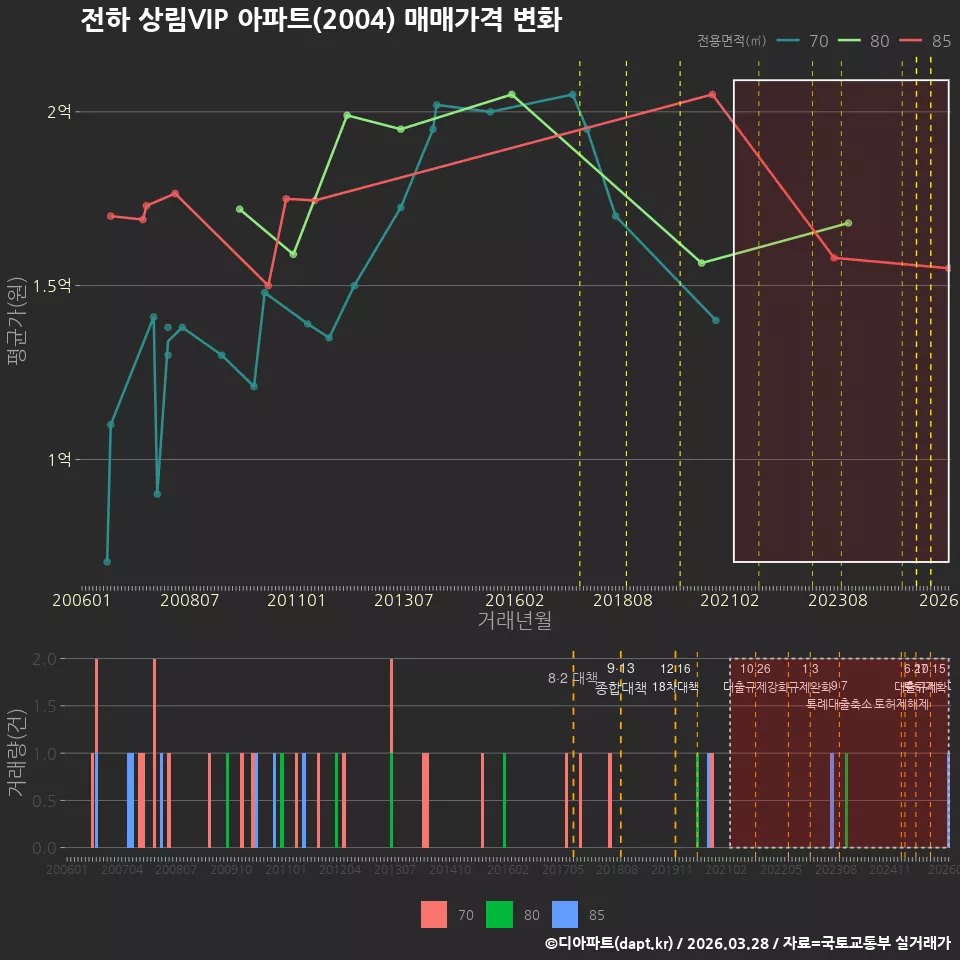 전하 상림VIP 아파트(2004) 매매가격 변화