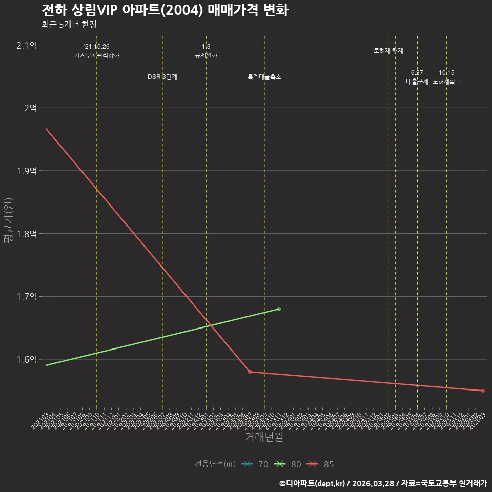 전하 상림VIP 아파트(2004) 매매가격 변화