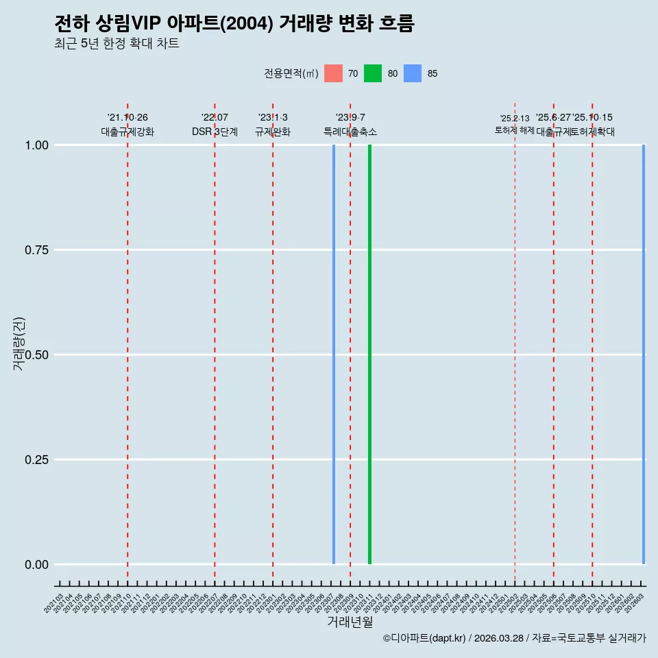 전하 상림VIP 아파트(2004) 거래량 변화 흐름
