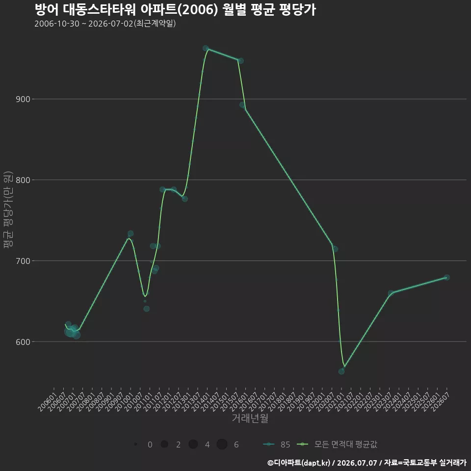 방어 대동스타타워 아파트(2006) 월별 평균 평당가