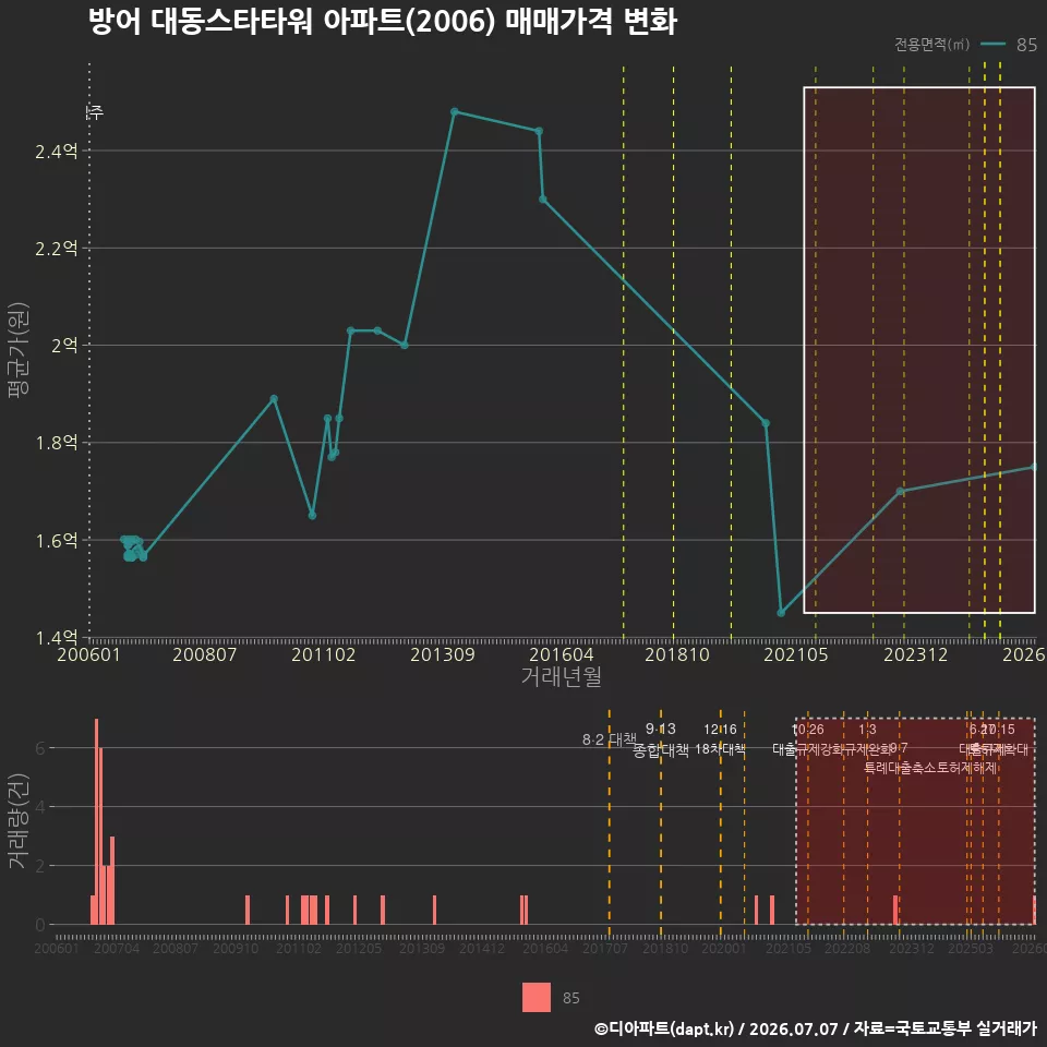 방어 대동스타타워 아파트(2006) 매매가격 변화