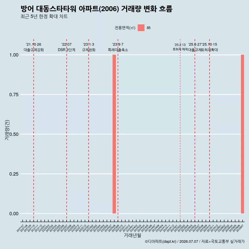 방어 대동스타타워 아파트(2006) 거래량 변화 흐름