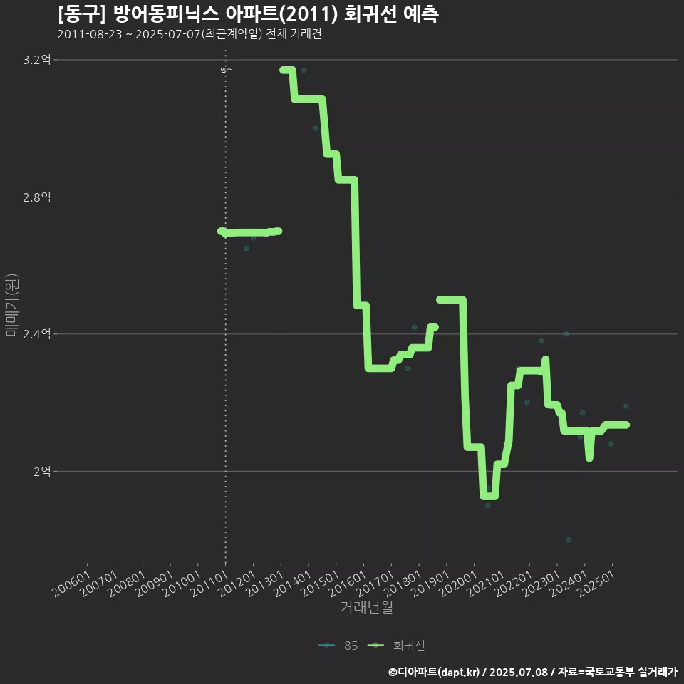 [동구] 방어동피닉스 아파트(2011) 회귀선 예측