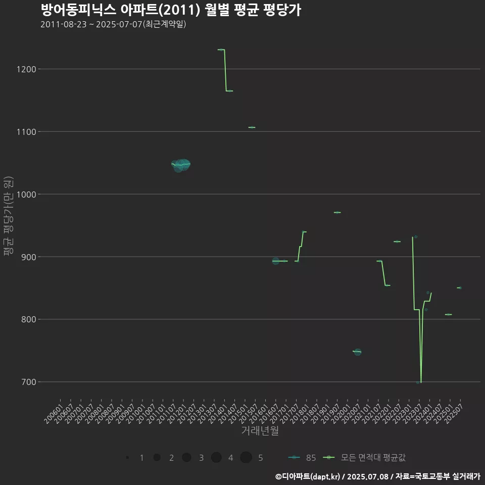 방어동피닉스 아파트(2011) 월별 평균 평당가