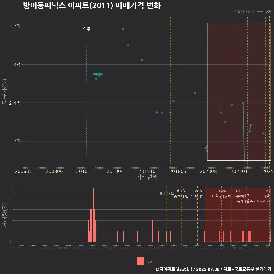 방어동피닉스 아파트(2011) 매매가격 변화