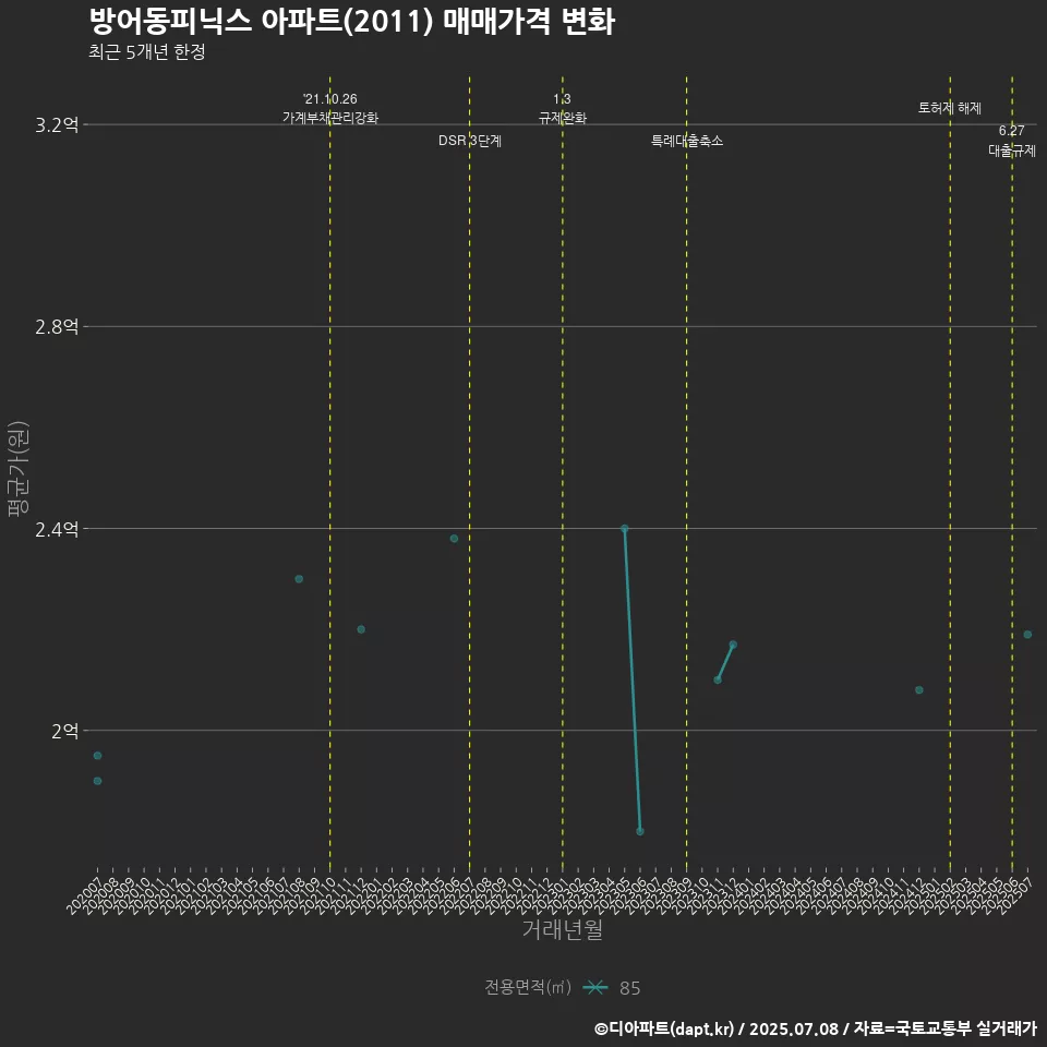 방어동피닉스 아파트(2011) 매매가격 변화
