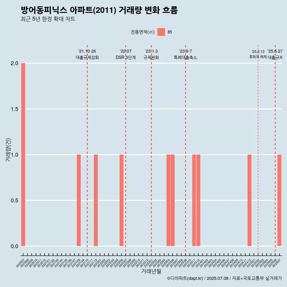 방어동피닉스 아파트(2011) 거래량 변화 흐름
