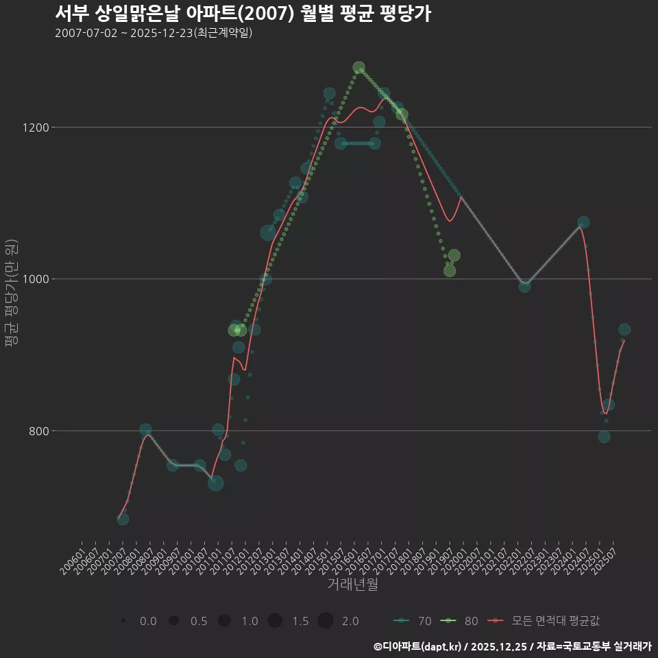 서부 상일맑은날 아파트(2007) 월별 평균 평당가