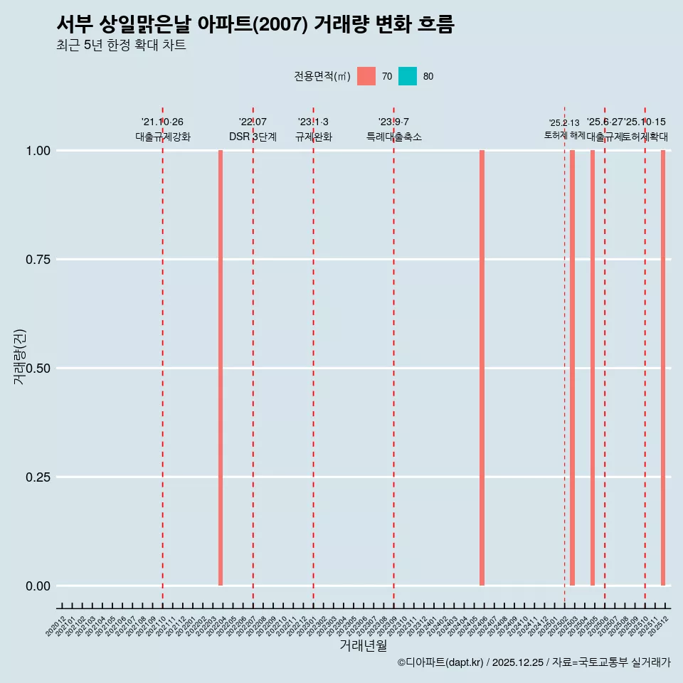 서부 상일맑은날 아파트(2007) 거래량 변화 흐름