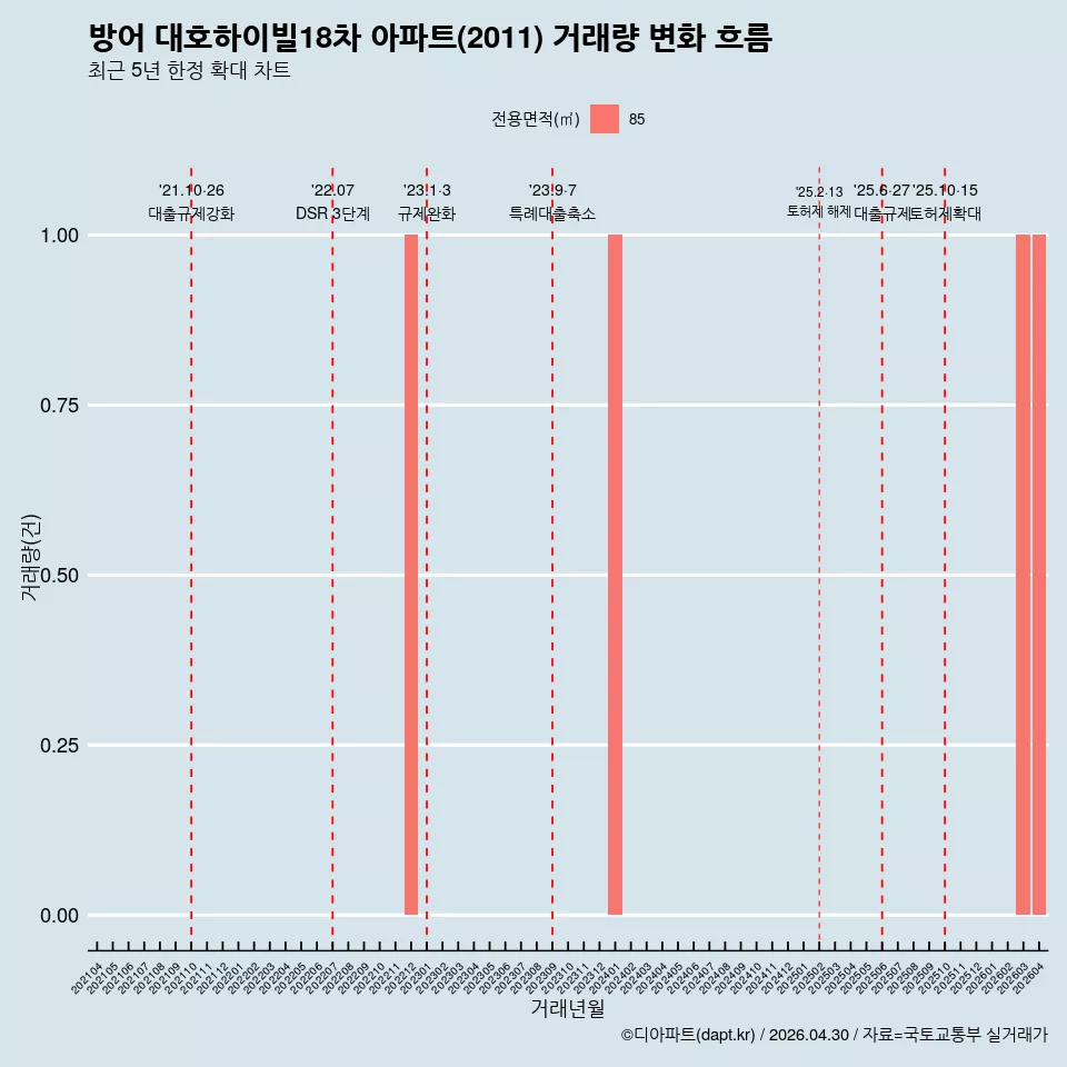 방어 대호하이빌18차 아파트(2011) 거래량 변화 흐름