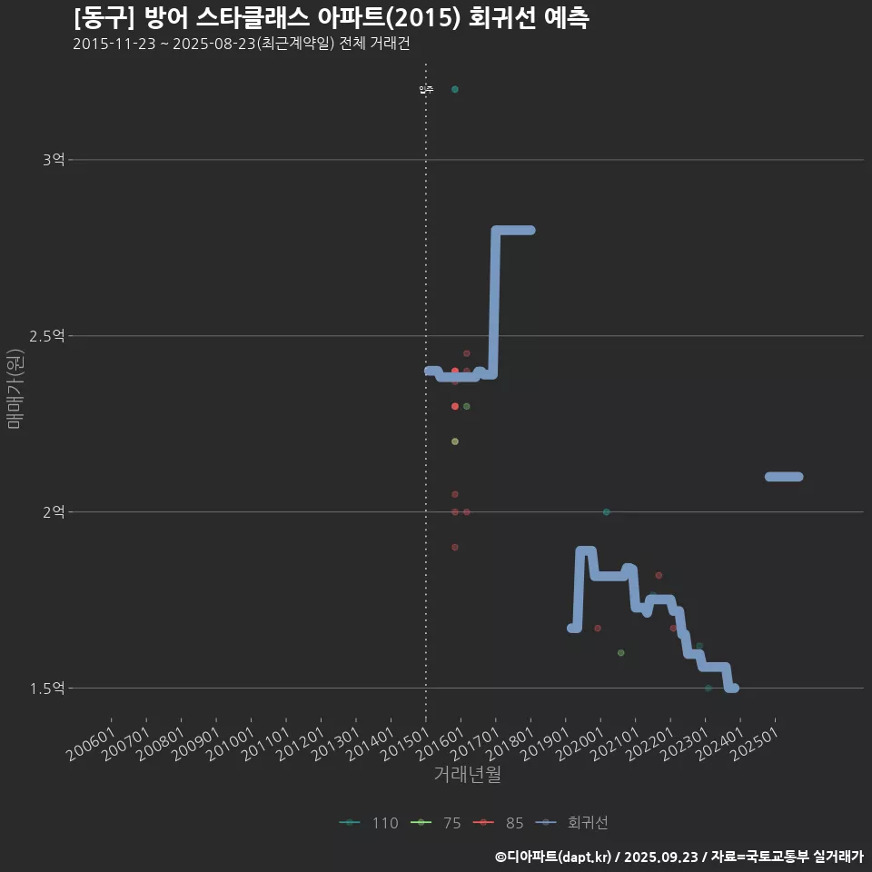 [동구] 방어 스타클래스 아파트(2015) 회귀선 예측
