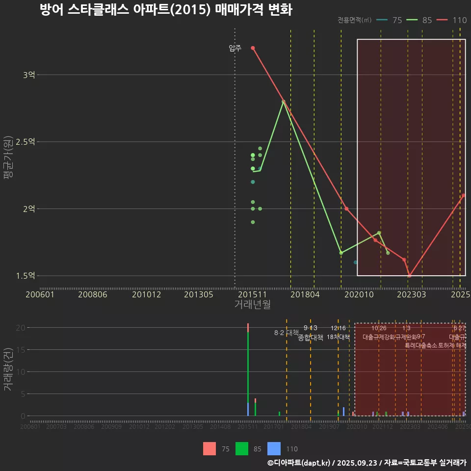 방어 스타클래스 아파트(2015) 매매가격 변화