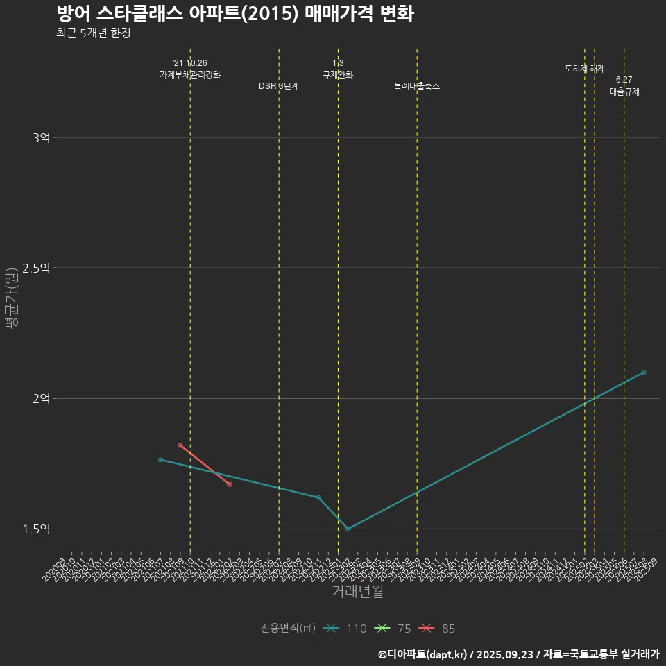 방어 스타클래스 아파트(2015) 매매가격 변화