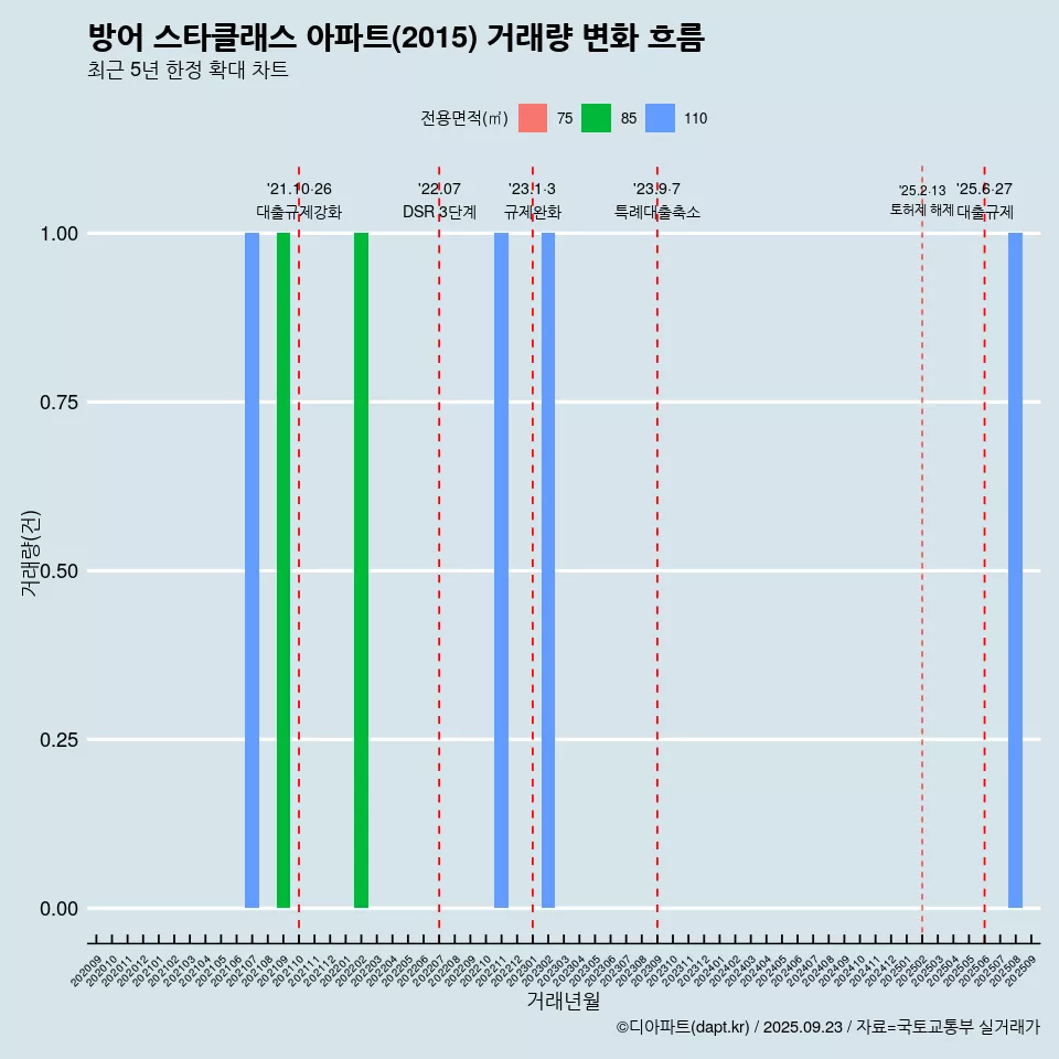 방어 스타클래스 아파트(2015) 거래량 변화 흐름