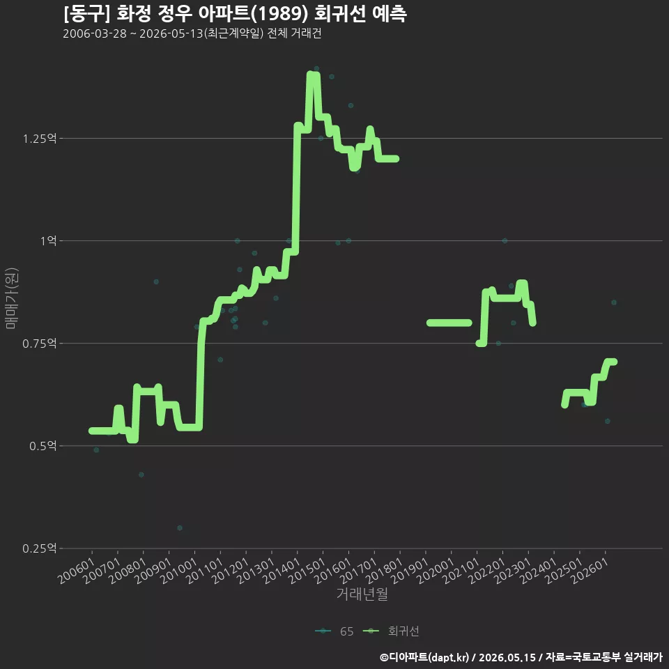 [동구] 화정 정우 아파트(1989) 회귀선 예측