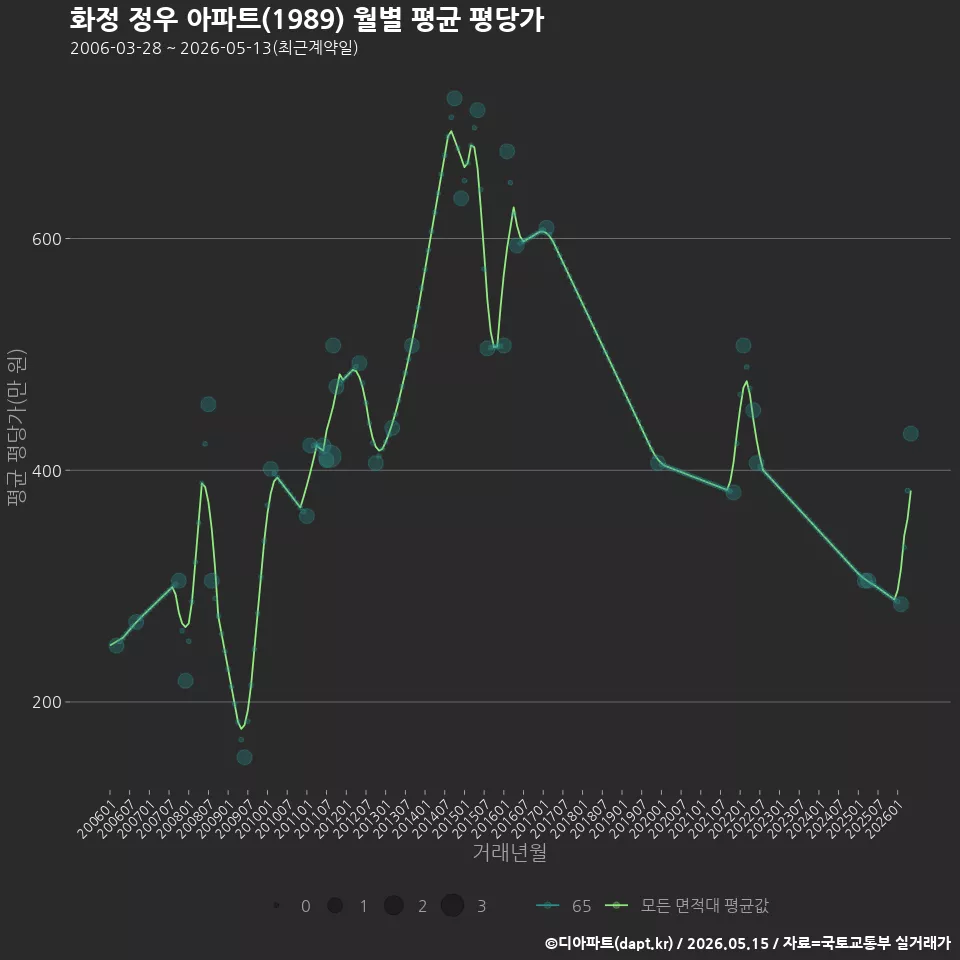 화정 정우 아파트(1989) 월별 평균 평당가