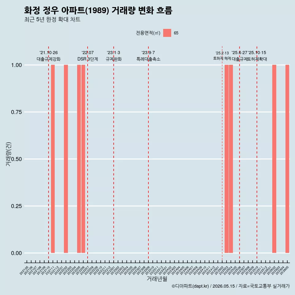 화정 정우 아파트(1989) 거래량 변화 흐름