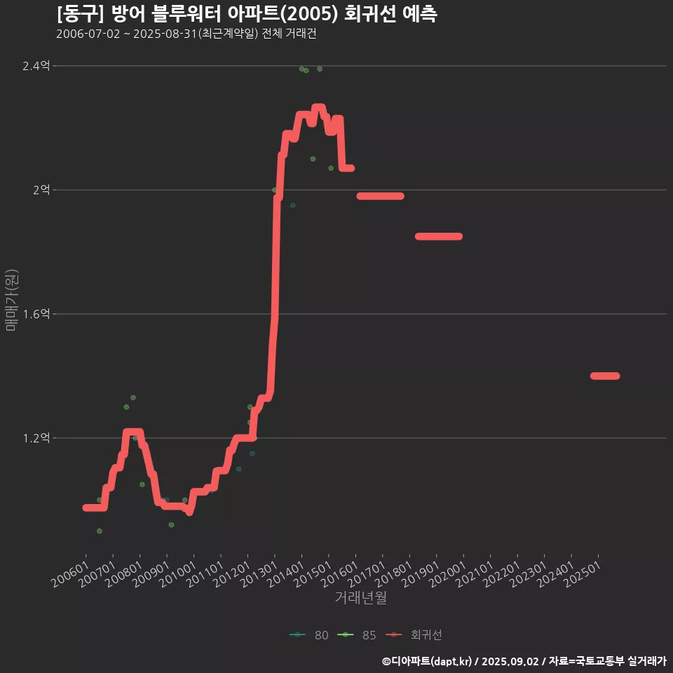 [동구] 방어 블루워터 아파트(2005) 회귀선 예측